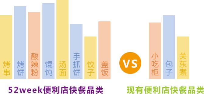 52week便利店快餐品类数量远高于传统型便利店