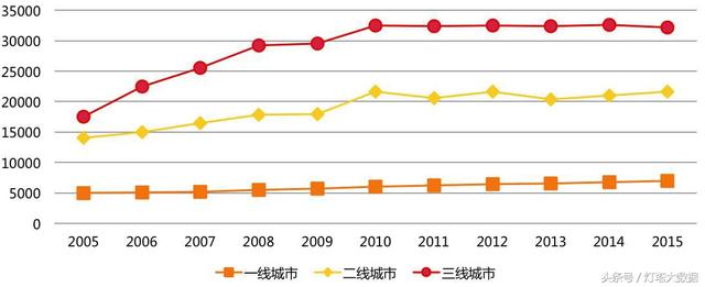 你不在乎的三四线城市，数据却看到了万亿商机