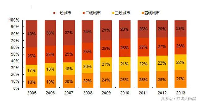 你不在乎的三四线城市，数据却看到了万亿商机