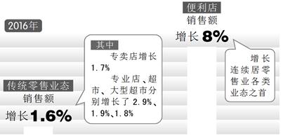 互联网+便利店 零售业“小时代”来临