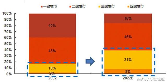 你不在乎的三四线城市，数据却看到了万亿商机