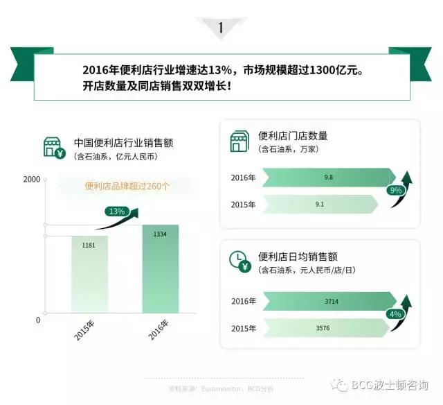 8大角度1张图：解构中国便利店发展现状