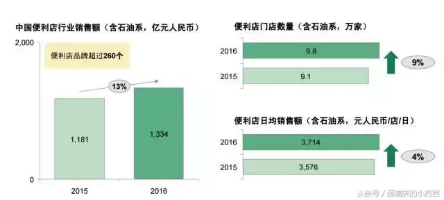 便利店100强出炉，销售额、门店数、增长率、分布区域一文看尽