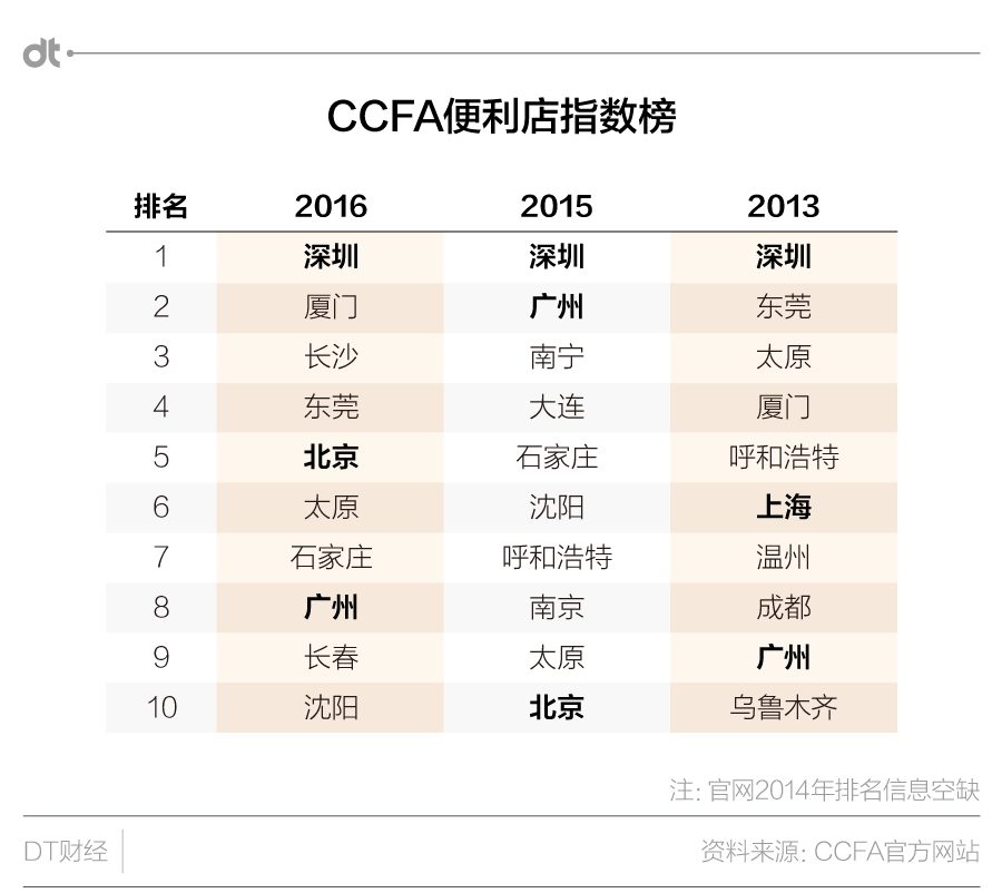 深圳，果真是一座躺在便利店上的城市么？