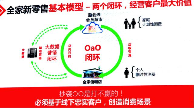 价值50亿的会员生意，全家便利店把绝招全亮出来了！