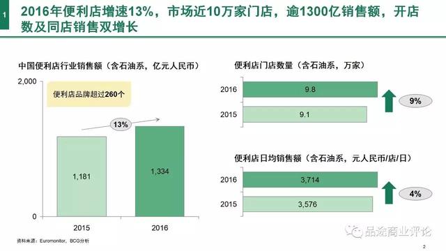 2017年中国便利店发展报告发布！