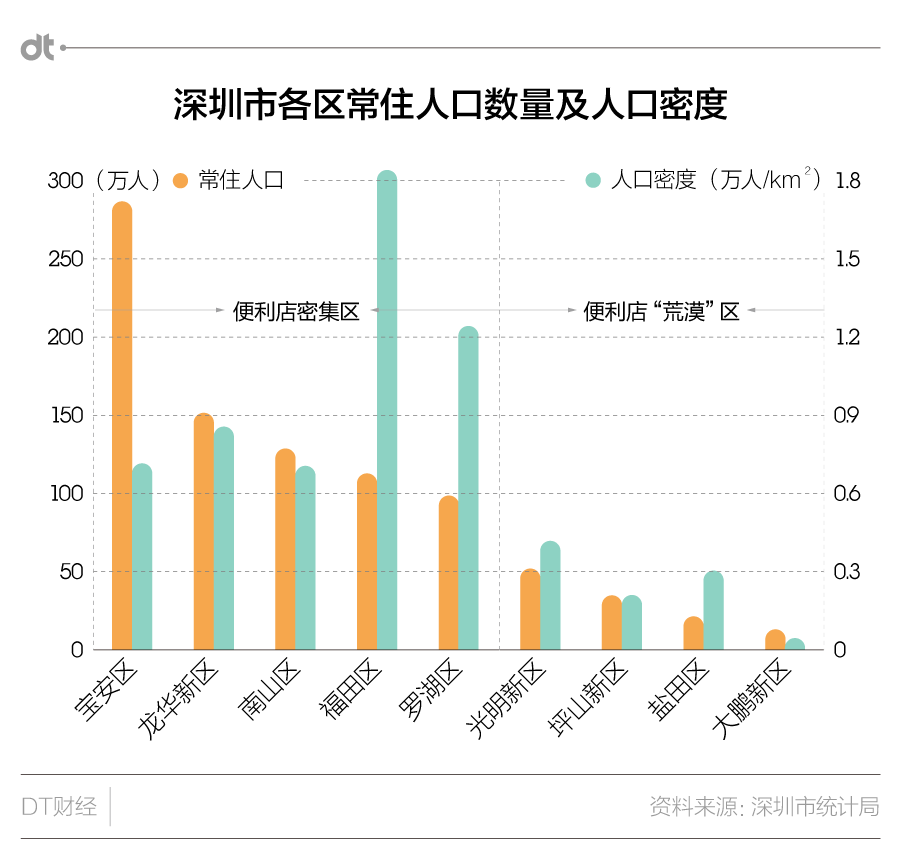 深圳，果真是一座躺在便利店上的城市么？