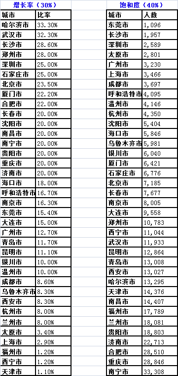 动脉血氧饱和度_城市人口饱和度