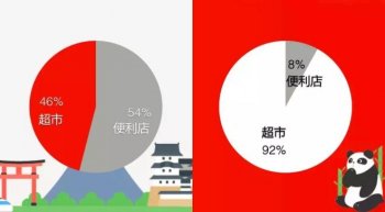 线下便利店零售模式却在逆势发展 日本便利店和中国便利店差距在哪