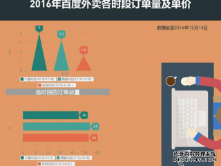 大数据告诉您各个城市的外卖情况