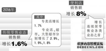 便利店离不开互联网，新零售让便利店腾飞