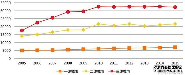 你不在乎的三四线城市，数据却看到了万亿商机