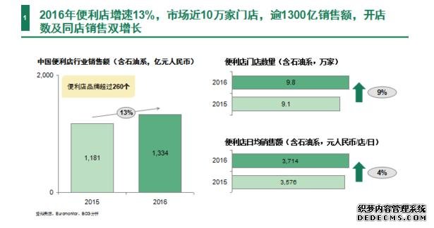 2017中国便利店规模达千亿，未来前景不可限量