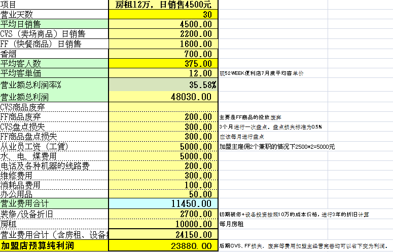 24小时便利店利润统计