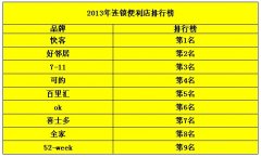 <b>便利店加盟排行榜</b>