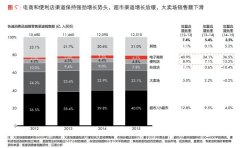 电商带动线上零售繁荣  便利店行业也迎来了一波