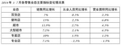 连锁便利店高居零售业态上半年增长额之首